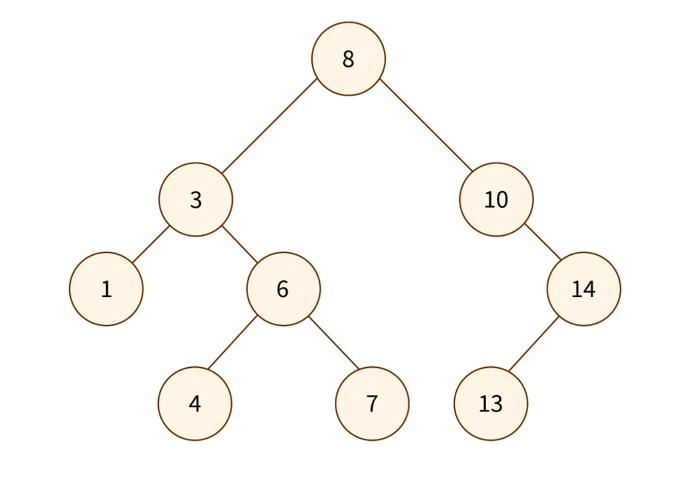 binary search tree