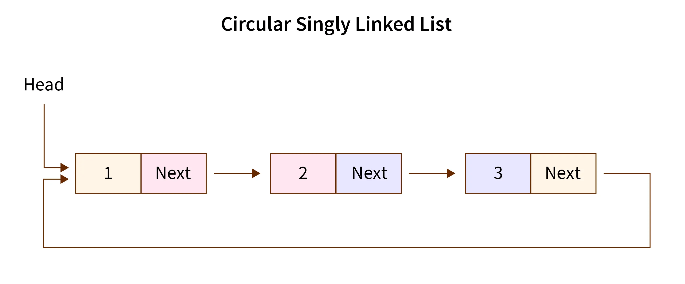 circular linked list