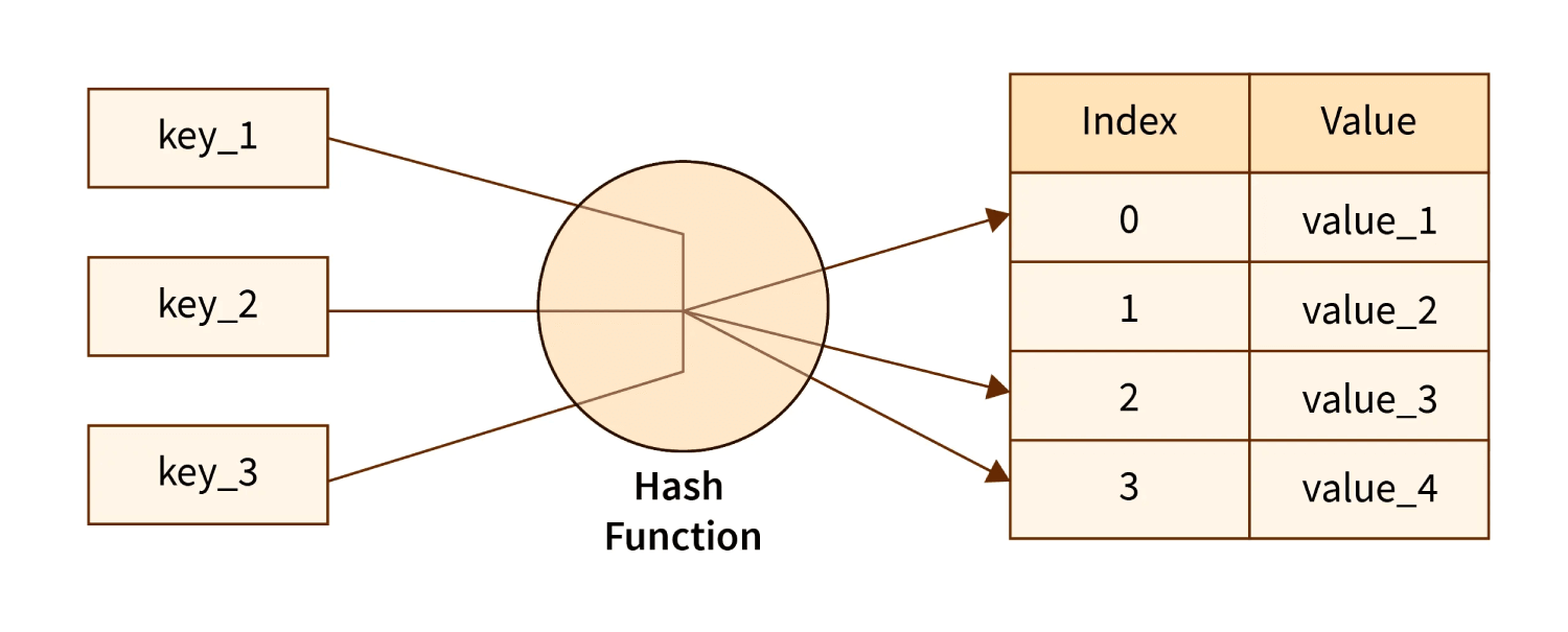 hash table