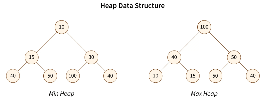 heap data structure