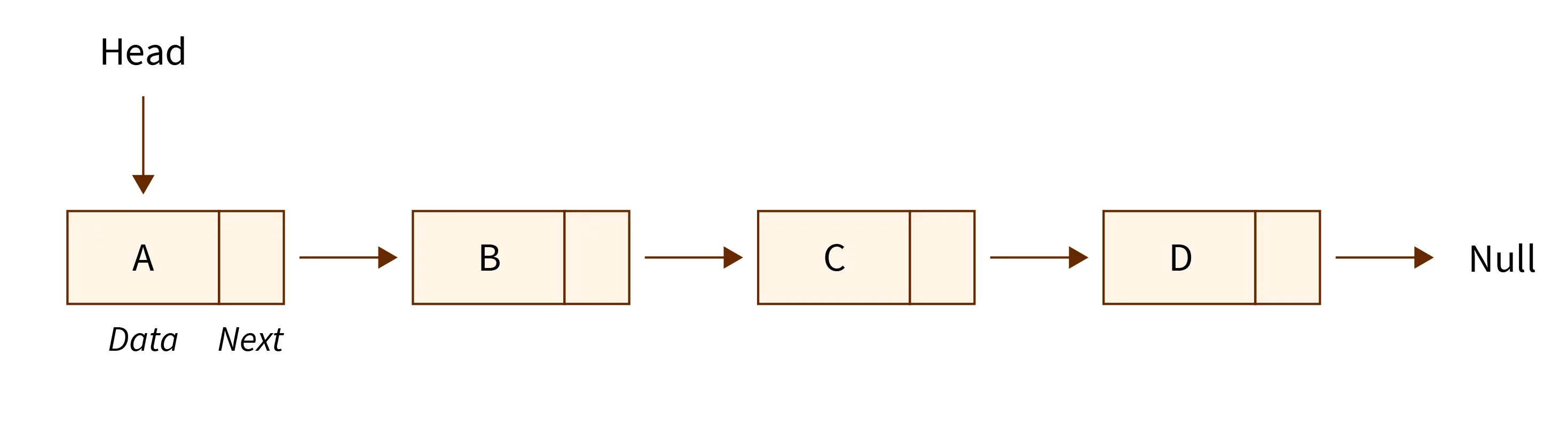 linked list