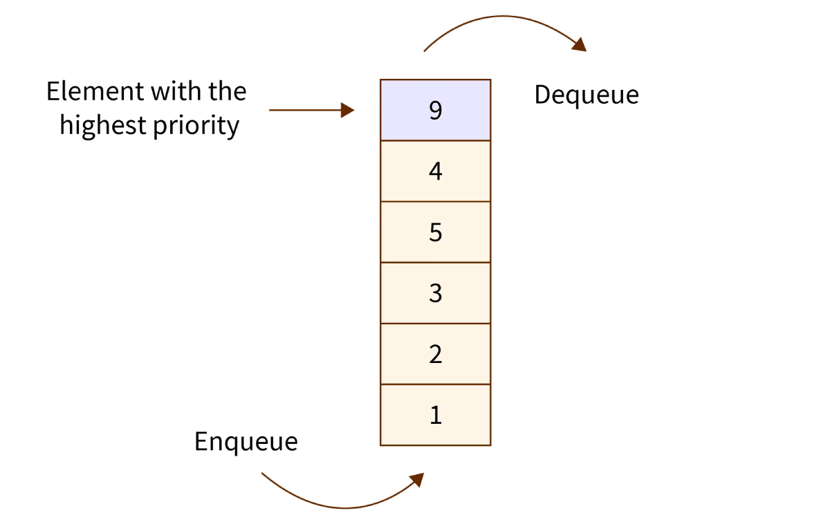 priority queue