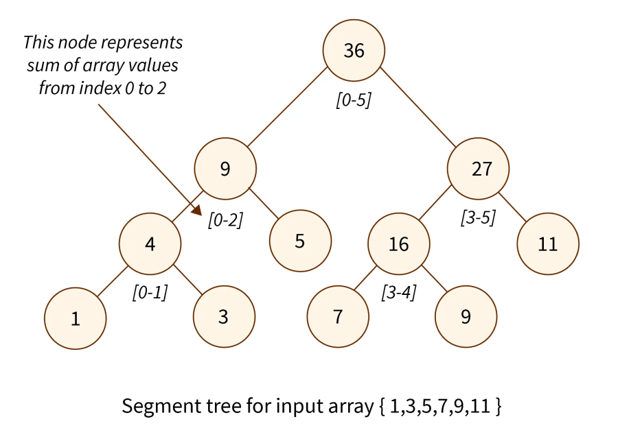 segment tree