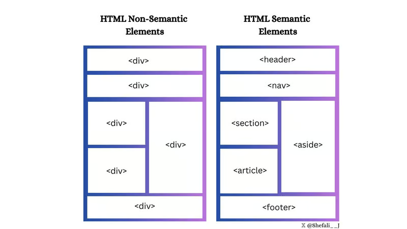 semantic html در مقابل non-semantic html